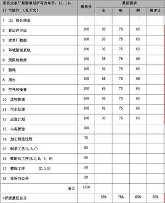 皮革行业LWG认证咨询 BLC英国皮革技术中心与LWG认证的关系解析